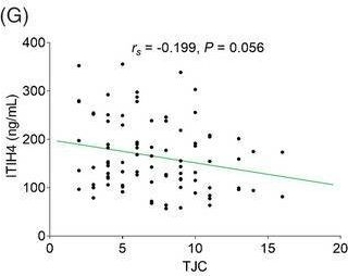 Fig.2.G showing Enzyme-linked immunosorbent assay from the publication: Inter-alpha-trypsin inhibitor heavy chain 4: A serologic marker relating to disease risk, activity, and treatment outcomes of rheumatoid arthritis.