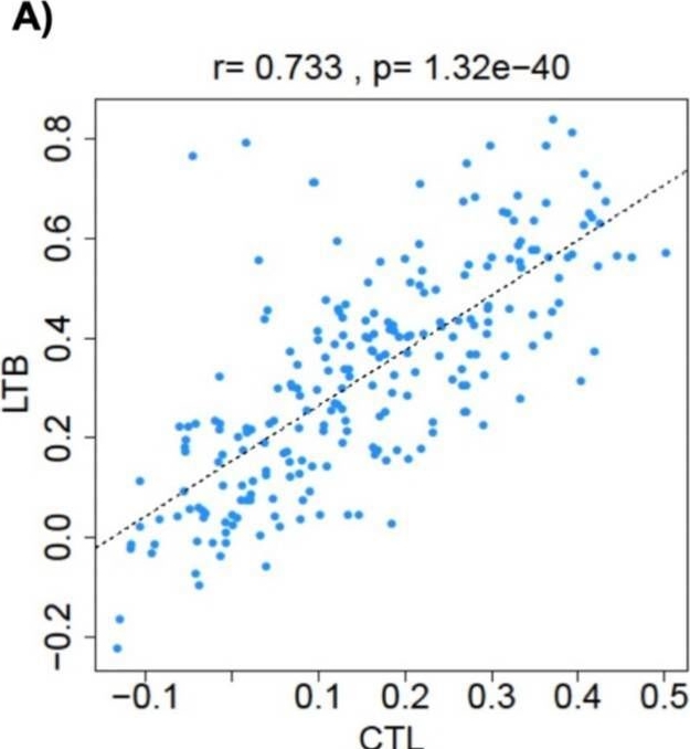 Fig.5.A showing Flow cytometry/Cell sorting from the publication: NF-κB associated markers of prognosis in early and metastatic triple negative breast cancer.