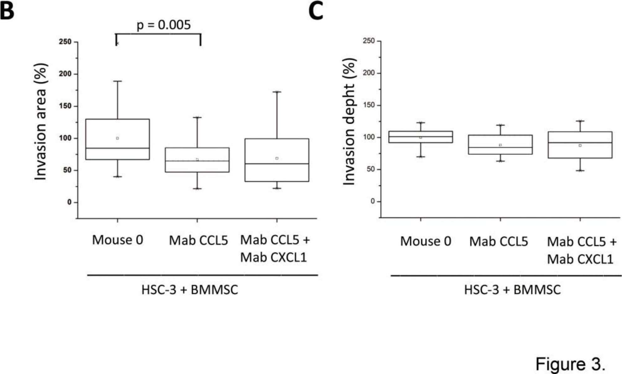 Fig.3.B,C showing Functional assays in a Homo sapiens (Human) sample from the publication: Human bone marrow mesenchymal stem cells induce collagen production and tongue cancer invasion.