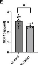 Fig.4.E showing Enzyme-linked immunosorbent assay from the publication: Patient-derived organoid xenografts model esophageal cancer cachexia and enable assessment of anti-inflammatory drug repositioning.
