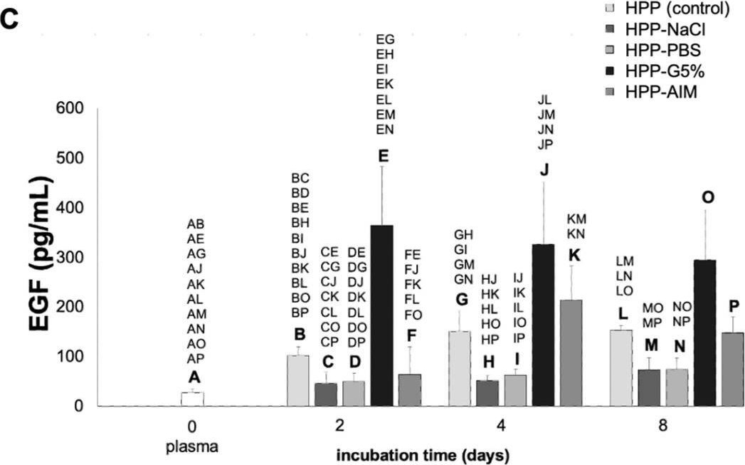 Fig.2.C showing Enzyme-linked immunosorbent assay from the publication: Comparison of the Effect of Different Conditioning Media on the Angiogenic Potential of Hypoxia Preconditioned Blood-Derived Secretomes: Towards Engineering Next-Generation Autologous Growth Factor Cocktails.