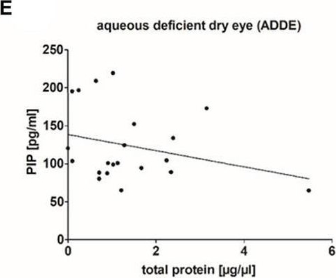 Fig.6.E showing Enzyme-linked immunosorbent assay from the publication: Prolactin Inducible Protein, but Not Prolactin, Is Present in Human Tears, Is Involved in Tear Film Quality, and Influences Evaporative Dry Eye Disease.