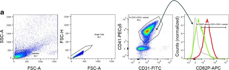 Fig.4.A showing Flow cytometry/Cell sorting in a Homo sapiens (Human) sample from the publication: Differential Profile of Hemostasis in Dengue Fever Before and After COVID-19.