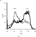 Fig.1.A showing Flow cytometry/Cell sorting in a Mus musculus (House mouse) sample from the publication: Bleomycin-Treated Chimeric Thy1-Deficient Mice with Thy1-Deficient Myofibroblasts and Thy-Positive Lymphocytes Resolve Inflammation without Affecting the Fibrotic Response.