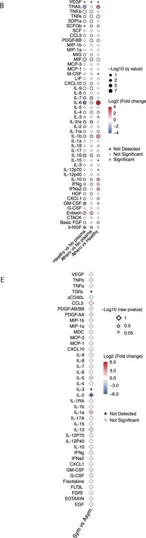 Fig.3.B showing Flow cytometry/Cell sorting from the publication: Systems immunology-based drug repurposing framework to target inflammation in atherosclerosis.