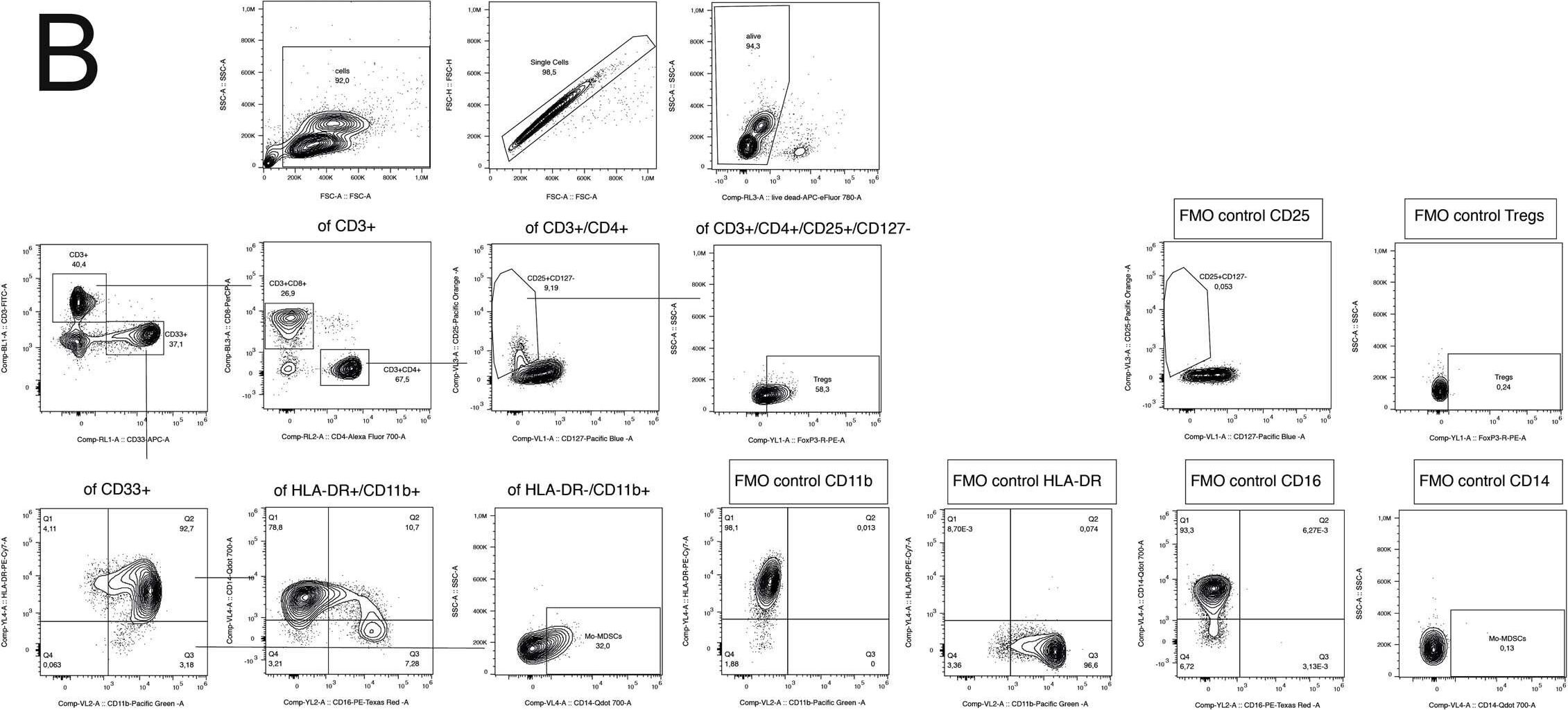 Fig.9.B showing Flow cytometry/Cell sorting in a Homo sapiens (Human) sample from the publication: A vaccine targeting mutant IDH1 in newly diagnosed glioma.