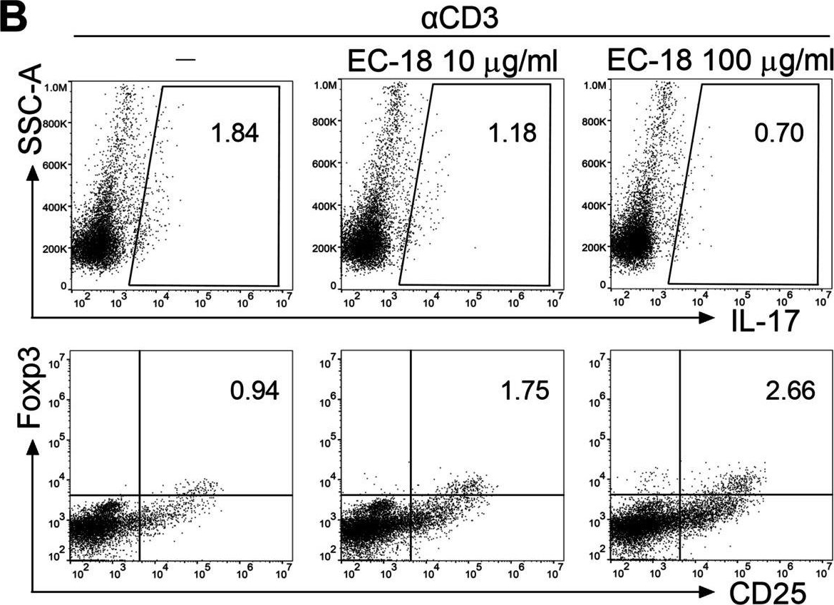 Fig.6.B showing Flow cytometry/Cell sorting in a Mus musculus (House mouse) sample from the publication: EC-18 prevents autoimmune arthritis by suppressing inflammatory cytokines and osteoclastogenesis.