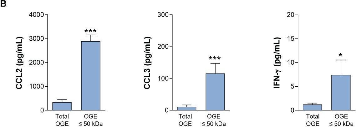 Fig.3.B showing Enzyme-linked immunosorbent assay from the publication: Macrophage-infectivity potentiator of Trypanosoma cruzi (TcMIP) is a new pro-type 1 immuno-stimulating protein for neonatal human cells and vaccines in mice.