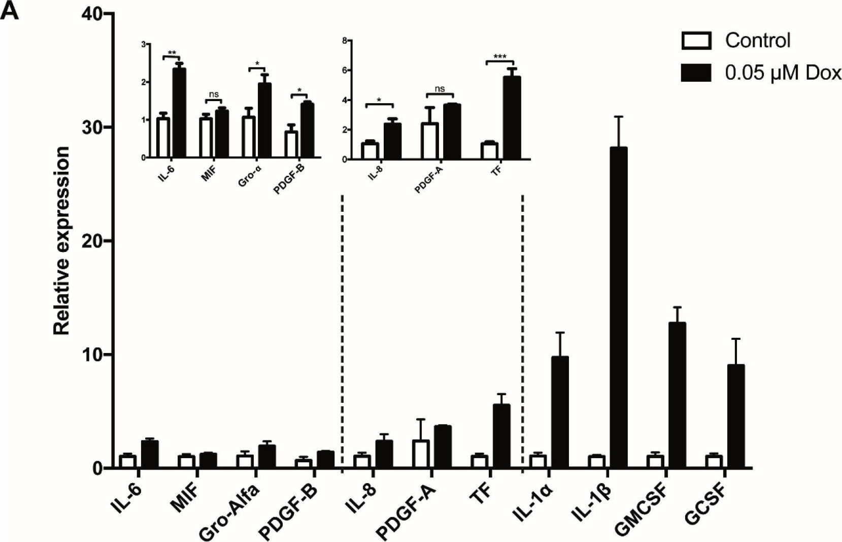 Fig.2.A showing Enzyme-linked immunosorbent assay in a Homo sapiens (Human) sample from the publication: Platelet Activation Is Triggered by Factors Secreted by Senescent Endothelial HMEC-1 Cells In Vitro.