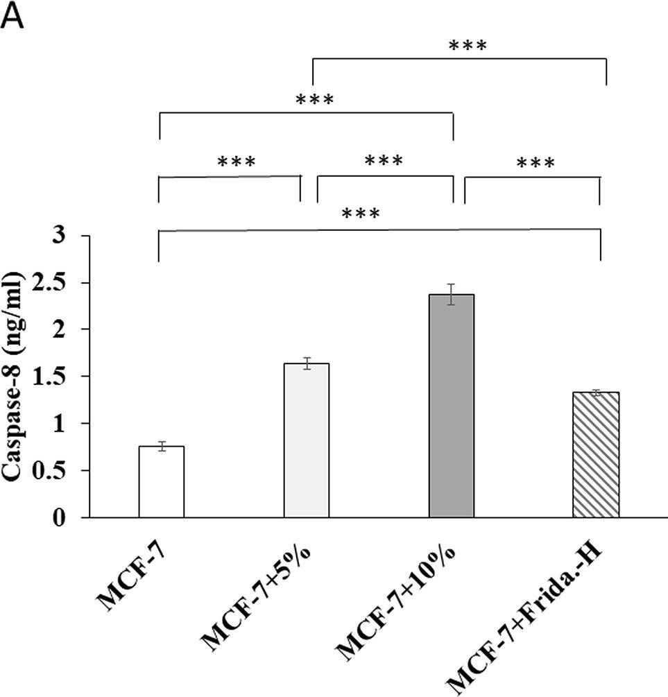 Fig.1.A showing Enzyme-linked immunosorbent assay from the publication: Turkish coffee has an antitumor effect on breast cancer cells in vitro and in vivo.