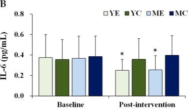Fig.4.B showing Enzyme-linked immunosorbent assay from the publication: Eight Weeks of Aerobic Exercise Training Improves Fitness, Metabolic Health, Inflammation, and Intestinal Barrier Integrity in Overweight and Obese Women of Different Age Groups.
