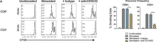 Fig.5.A showing Flow cytometry/Cell sorting from the publication: The secreted protein Cowpox Virus 14 contributes to viral virulence and immune evasion by engaging Fc-gamma-receptors.