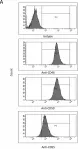 Fig.7.A showing Flow cytometry/Cell sorting from the publication: Specific acquisition of functional CD59 but not CD46 or CD55 by hepatitis C virus.