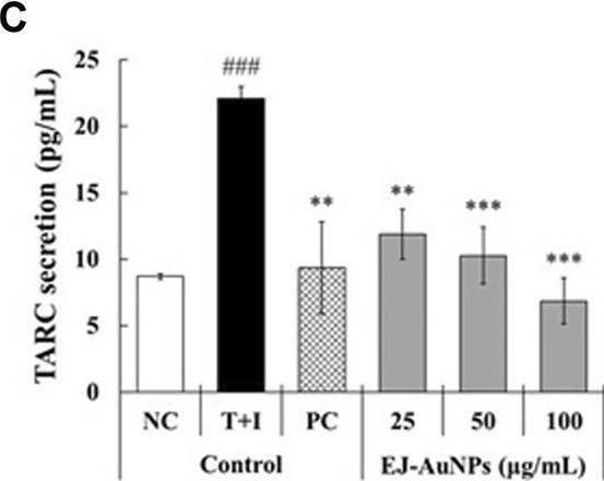 Fig.8.C showing Enzyme-linked immunosorbent assay from the publication: Structural properties and anti-dermatitis effects of flavonoids-loaded gold nanoparticles prepared by Eupatorium japonicum.