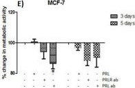 Fig.3.F showing Neutralization experiments in a Homo sapiens (Human) sample from the publication: High expression of prolactin receptor is associated with cell survival in cervical cancer cells.