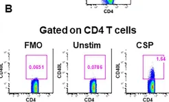 Fig.2.B showing Flow cytometry/Cell sorting in a Homo sapiens (Human) sample from the publication: A delayed fractionated dose RTS,S AS01 vaccine regimen mediates protection via improved T follicular helper and B cell responses.