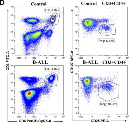 Fig.2.D showing Flow cytometry/Cell sorting in a Mus musculus (House mouse) sample from the publication: miR-539-5p targets BMP2 to regulate Treg activation in B-cell acute lymphoblastic leukemia through TGF-β/Smads/MAPK.