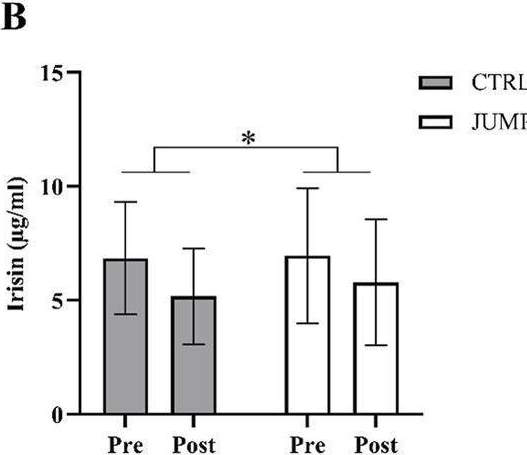 Fig.2.B showing Enzyme-linked immunosorbent assay from the publication: The effect of 60 days of 6° head-down-tilt bed rest on circulating adropin, irisin, retinol binding protein-4 (RBP4) and individual metabolic responses in young, healthy males.