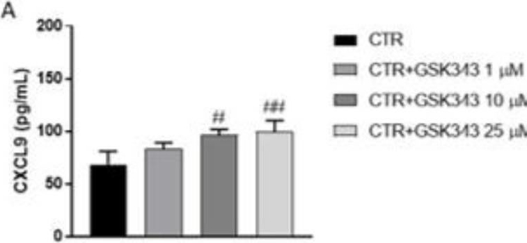 Fig.11.A showing Enzyme-linked immunosorbent assay from the publication: GSK343, an Inhibitor of Enhancer of Zeste Homolog 2, Reduces Glioblastoma Progression through Inflammatory Process Modulation: Focus on Canonical and Non-Canonical NF-κB/IκBα Pathways.