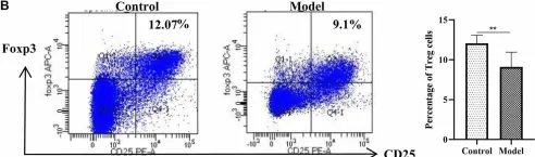 Fig.3.B showing Flow cytometry/Cell sorting from the publication: Plasma Metabolites and Gut Microbiota Are Associated With T cell Imbalance in BALB/c Model of Eosinophilic Asthma.