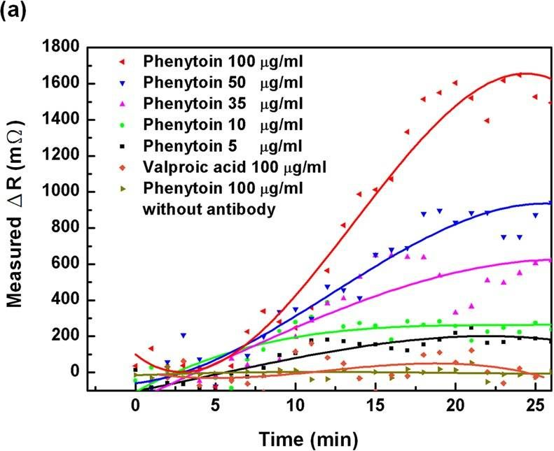 Fig.3.A showing Functional assays in a Chemical sample from the publication: A CMOS MEMS-based Membrane-Bridge Nanomechanical Sensor for Small Molecule Detection.