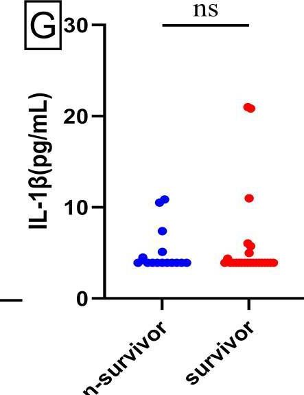 Fig.4.G showing Enzyme-linked immunosorbent assay from the publication: Ferroptosis-related protein biomarkers for diagnosis, differential diagnosis, and short-term mortality in patients with sepsis in the intensive care unit.