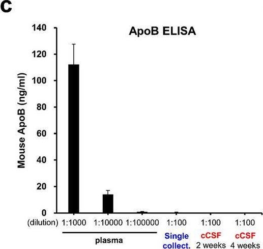 Fig.2.C showing Enzyme-linked immunosorbent assay from the publication: A novel chronic dural port platform for continuous collection of cerebrospinal fluid and intrathecal drug delivery in free-moving mice.