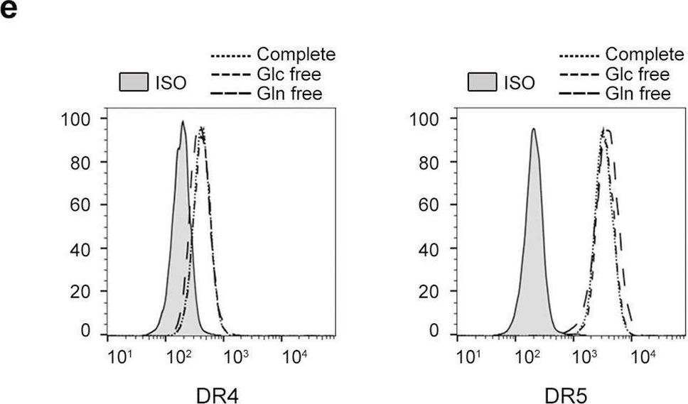Fig.2.E showing Flow cytometry/Cell sorting from the publication: Glutamine-mediated epigenetic regulation of cFLIP underlies resistance to TRAIL in pancreatic cancer.