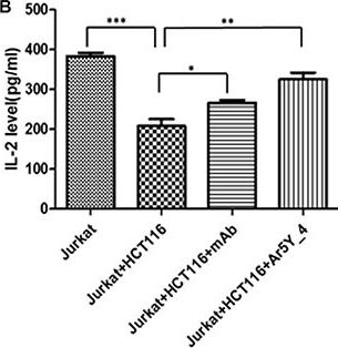 Fig.3.B showing Enzyme-linked immunosorbent assay in a Homo sapiens (Human) sample from the publication: Discovery of peptide inhibitors targeting human programmed death 1 (PD-1) receptor.