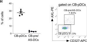Fig.2.H showing Flow cytometry/Cell sorting in a Homo sapiens (Human) sample from the publication: Human CD34+-derived plasmacytoid dendritic cells as surrogates for primary pDCs and potential cancer immunotherapy.