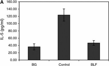 Fig.5.A showing Enzyme-linked immunosorbent assay from the publication: Lactoferrin restrains allergen-induced pleurisy in mice.