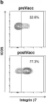 Fig.5.B showing Flow cytometry/Cell sorting from the publication: Activated T follicular helper-like cells are released into blood after oral vaccination and correlate with vaccine specific mucosal B-cell memory.
