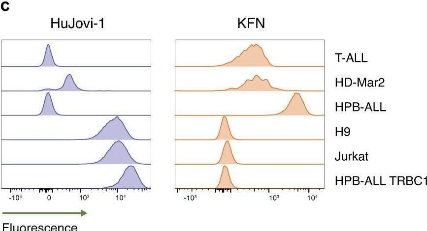 Fig.3.C showing Flow cytometry/Cell sorting from the publication: Structure-guided engineering of immunotherapies targeting TRBC1 and TRBC2 in T cell malignancies.