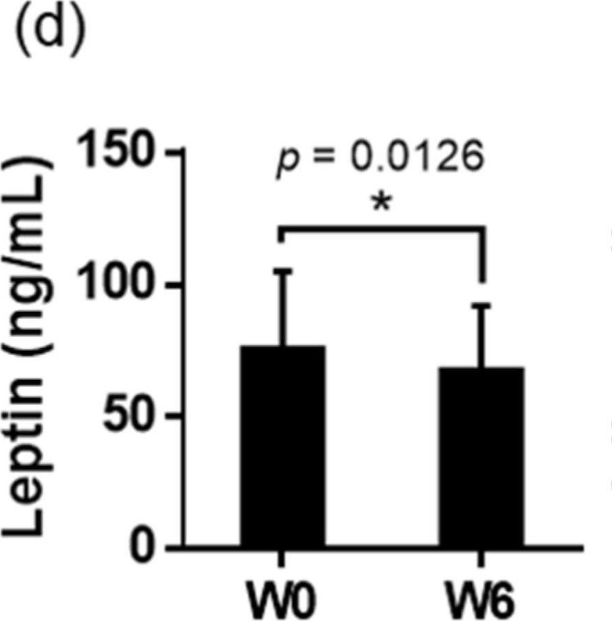 Fig.3.D showing Enzyme-linked immunosorbent assay from the publication: Consumption of Dehulled Adlay Improved Lipid Metabolism and Inflammation in Overweight and Obese Individuals after a 6-Week Single-Arm Pilot Study.