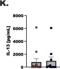 Fig.3.K showing Enzyme-linked immunosorbent assay from the publication: Serum 17β-estradiol inversely correlates with circulating group 2 innate lymphoid cells in a cohort of asthmatic patients.