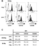 Fig.1.B showing Flow cytometry/Cell sorting in a Homo sapiens (Human) sample from the publication: CD14-dependent monocyte isolation enhances phagocytosis of listeria monocytogenes by proinflammatory, GM-CSF-derived macrophages.