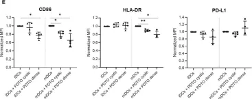 Fig.4.E showing Flow cytometry/Cell sorting from the publication: Dendritic cell phenotype and function in a 3D co-culture model of patient-derived metastatic colorectal cancer organoids.