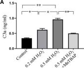 Fig.3.A showing Enzyme-linked immunosorbent assay from the publication: Mitochondrial C3a Receptor Activation in Oxidatively Stressed Epithelial Cells Reduces Mitochondrial Respiration and Metabolism.