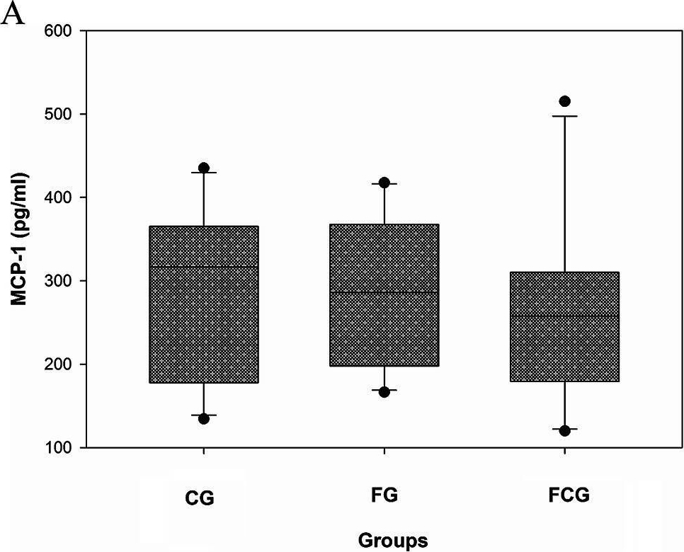 Fig.6.A showing Enzyme-linked immunosorbent assay from the publication: Compositional analysis of coffee containing javamide I/II and investigation of health effects in rats fed a high fat diet.