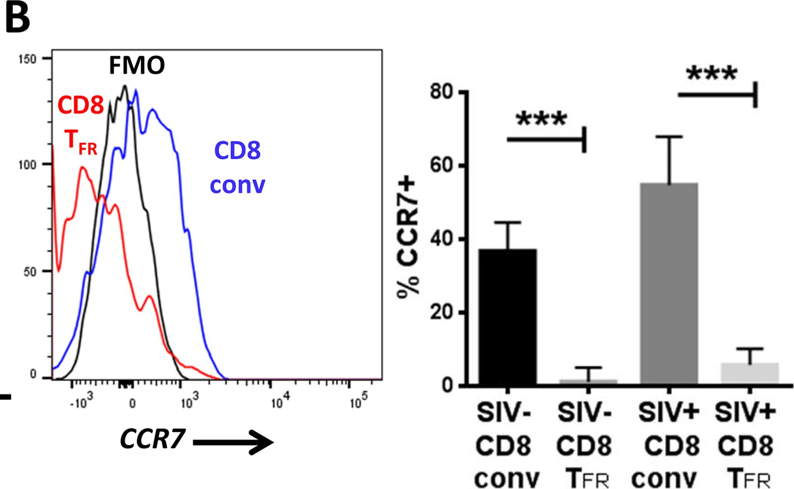 Fig.7.B showing Flow cytometry/Cell sorting in a Macaca mulatta (Rhesus Monkey) sample from the publication: Follicular Regulatory CD8 T Cells Impair the Germinal Center Response in SIV and Ex Vivo HIV Infection.
