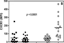 Fig.2.B showing Flow cytometry/Cell sorting in a Homo sapiens (Human) sample from the publication: Ageing exacerbates damage of systemic and salivary neutrophils from patients presenting Candida-related denture stomatitis.