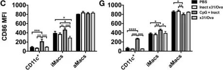 Fig.4.C,G showing Flow cytometry/Cell sorting in a Mus musculus (House mouse) sample from the publication: Single-Dose CpG Immunization Protects Against a Heterosubtypic Challenge and Generates Antigen-Specific Memory T Cells.