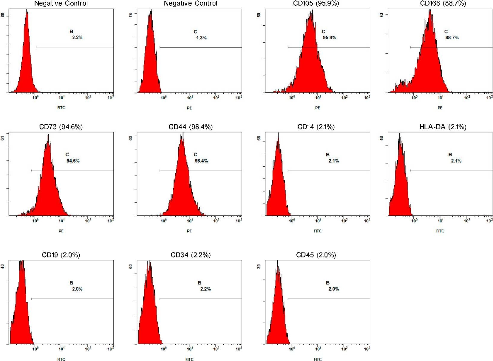 Fig.3.A showing Flow cytometry/Cell sorting in a Moschus moschiferus (Siberian musk deer) sample from the publication: Isolation and Identification of Bone Marrow Mesenchymal Stem Cells from Forest Musk Deer.