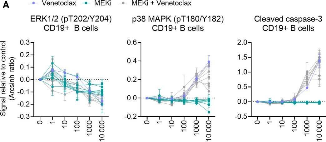 Fig.2.A showing Flow cytometry/Cell sorting in a Homo sapiens (Human) sample from the publication: Mcl-1 and Bcl-xL levels predict responsiveness to dual MEK/Bcl-2 inhibition in B-cell malignancies.