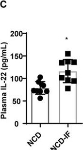 Fig.1.C showing Enzyme-linked immunosorbent assay from the publication: Intermittent fasting promotes type 3 innate lymphoid cells secreting IL-22 contributing to the beigeing of white adipose tissue.