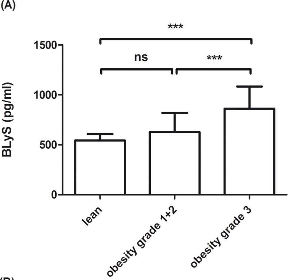 Fig.3.A showing Enzyme-linked immunosorbent assay from the publication: B Lymphocyte Stimulator (BLyS) is expressed in human adipocytes in vivo and is related to obesity but not to insulin resistance.