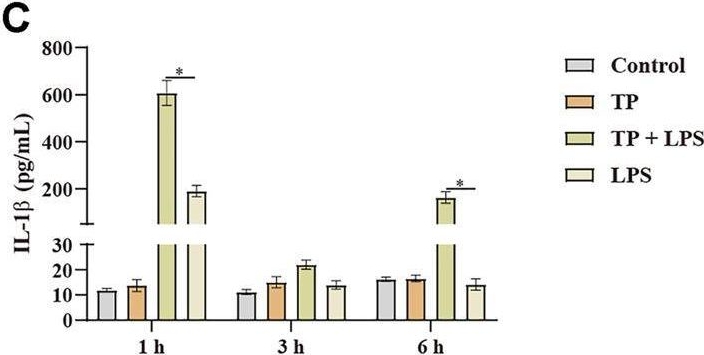 Fig.5.C showing Enzyme-linked immunosorbent assay from the publication: Macrophage malfunction in Triptolide-induced indirect hepatotoxicity.