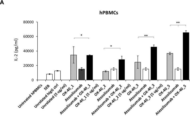 Fig.9.A showing Enzyme-linked immunosorbent assay from the publication: Generation of novel human anti-OX-40 mAbs endowed with different biological properties as tools for cancer therapy.