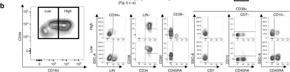 Fig.5.B showing Flow cytometry/Cell sorting in a Homo sapiens (Human) sample from the publication: A comprehensive single cell transcriptional landscape of human hematopoietic progenitors.