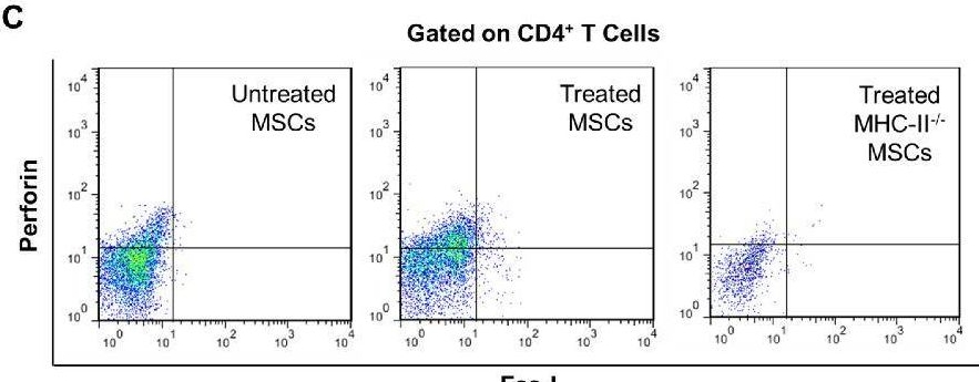 Fig.6.C showing Flow cytometry/Cell sorting in a Mus musculus (House mouse) sample from the publication: CD4+ CTLs Act as a Key Effector Population for Allograft Rejection of MSCs in a Donor MHC-II Dependent Manner in Injured Liver.